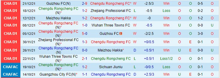 Nhận định, soi kèo Chengdu Rongcheng vs Dalian Pro, 14h30 ngày 8/1 - Ảnh 1