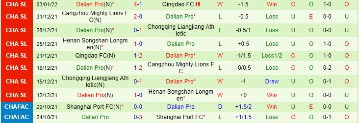 Nhận định, soi kèo Chengdu Rongcheng vs Dalian Pro, 14h30 ngày 8/1 - Ảnh 2