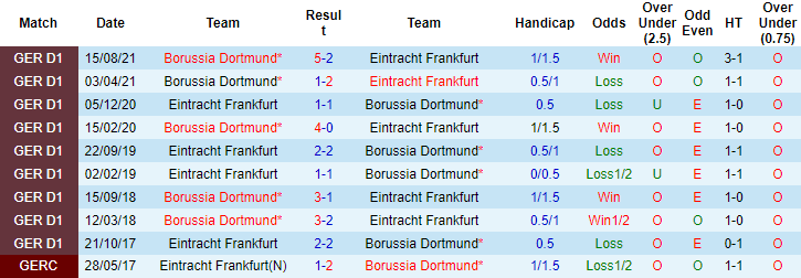 Nhận định, soi kèo Eintracht Frankfurt vs Dortmund, 0h30 ngày 9/1 - Ảnh 3