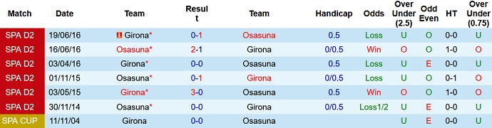 Nhận định, soi kèo Girona vs Osasuna, 22h00 ngày 6/1 - Ảnh 3