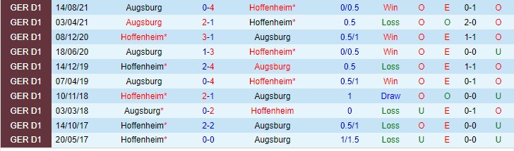 Nhận định, soi kèo Hoffenheim vs Augsburg, 21h30 ngày 8/1 - Ảnh 3