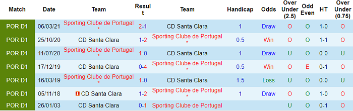 Nhận định, soi kèo Santa Clara vs Sporting Lisbon, 1h30 ngày 8/1 - Ảnh 3