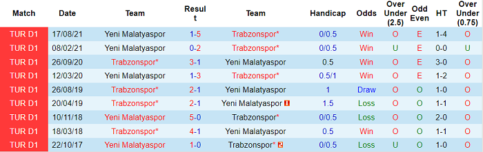 Nhận định, soi kèo Trabzonspor vs Yeni Malatyaspor, 0h ngày 8/1 - Ảnh 3
