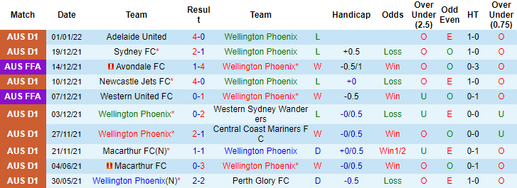 Nhận định, soi kèo Wellington Phoenix vs Newcastle Jets, 13h05 ngày 8/1 - Ảnh 1