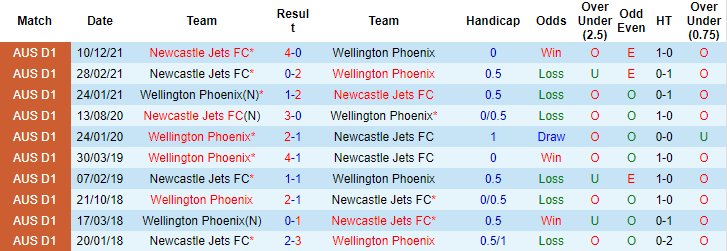 Nhận định, soi kèo Wellington Phoenix vs Newcastle Jets, 13h05 ngày 8/1 - Ảnh 3