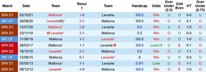 Phân tích kèo hiệp 1 Levante vs Mallorca, 20h00 ngày 8/1 - Ảnh 4