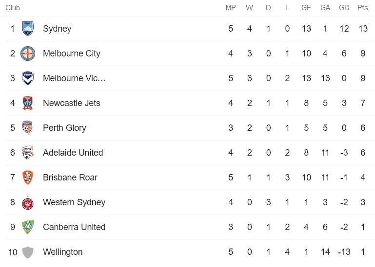 Phân tích kèo hiệp 1 nữ Newcastle Jets vs nữ Melbourne Victory, 15h45 ngày 7/1 - Ảnh 4