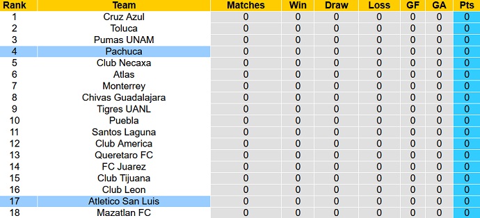 Phân tích kèo hiệp 1 San Luis vs Pachuca, 10h00 ngày 7/1 - Ảnh 1