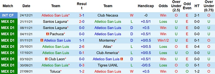 Phân tích kèo hiệp 1 San Luis vs Pachuca, 10h00 ngày 7/1 - Ảnh 2