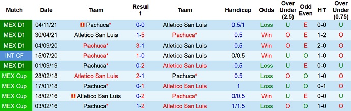 Phân tích kèo hiệp 1 San Luis vs Pachuca, 10h00 ngày 7/1 - Ảnh 3