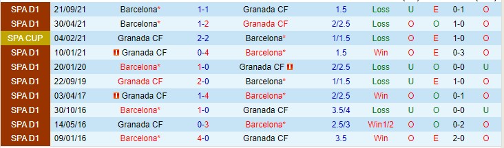 Soi bảng dự đoán tỷ số chính xác Granada vs Barcelona, 0h30 ngày 9/1 - Ảnh 4