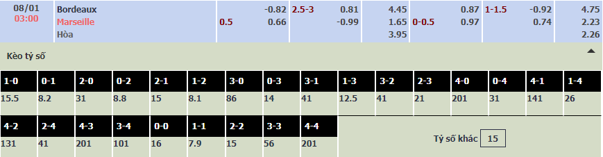Soi kèo bảng dự đoán tỷ số chính xác Bordeaux vs Marseille, 3h ngày 8/1 - Ảnh 1