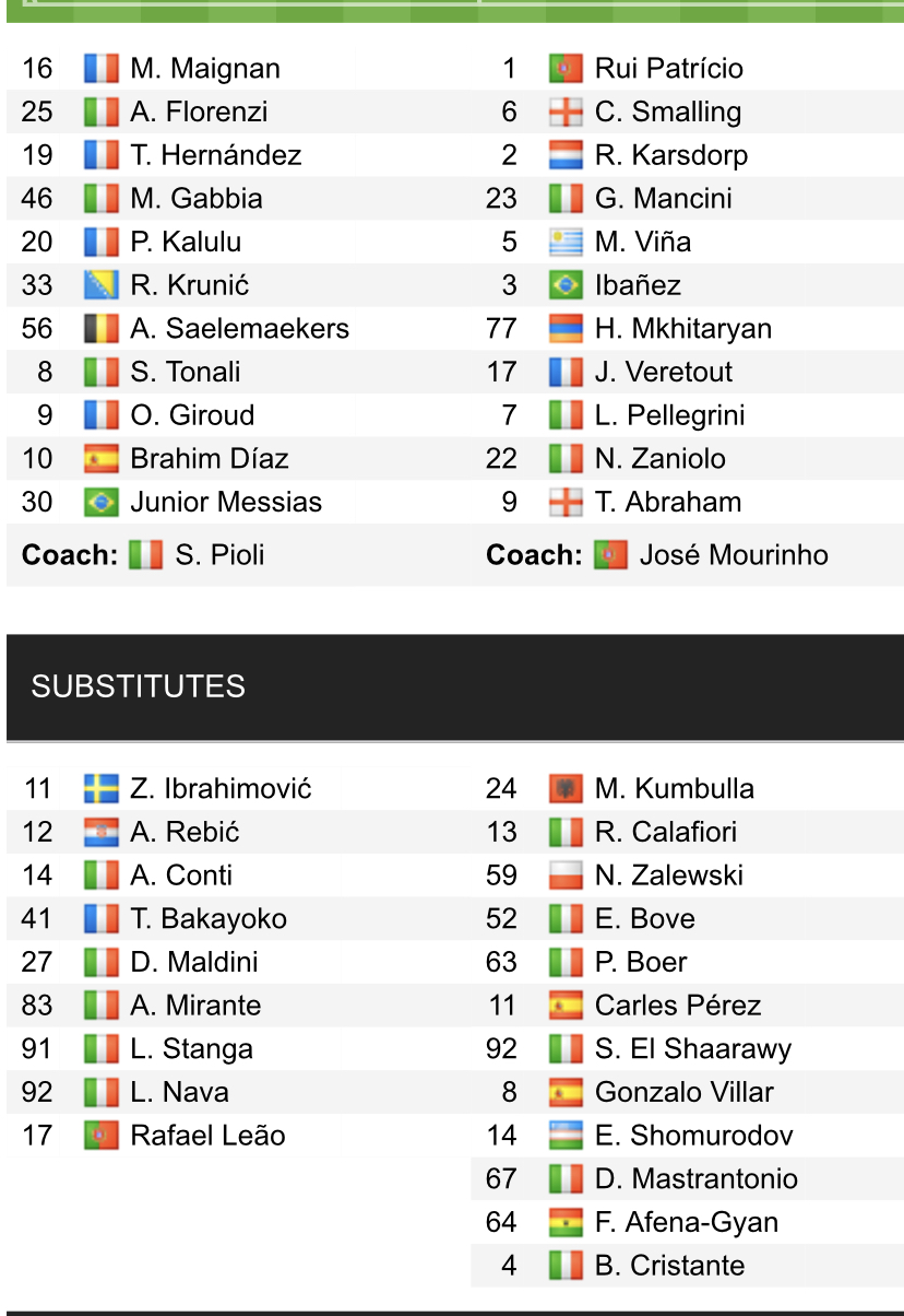 Đội hình ra sân chính thức Milan vs Roma, 0h30 ngày 7/1 (cập nhật) - Ảnh 1