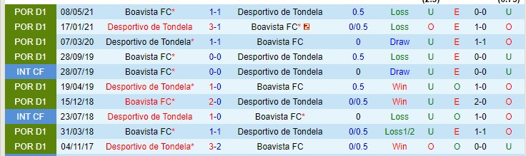 Nhận định, soi kèo Boavista vs Tondela, 3h30 ngày 9/1 - Ảnh 3