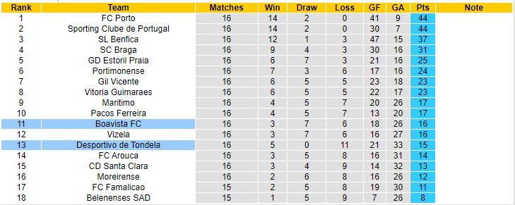 Nhận định, soi kèo Boavista vs Tondela, 3h30 ngày 9/1 - Ảnh 4