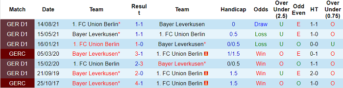 Nhận định, soi kèo Leverkusen vs Union Berlin, 21h30 ngày 8/1 - Ảnh 3