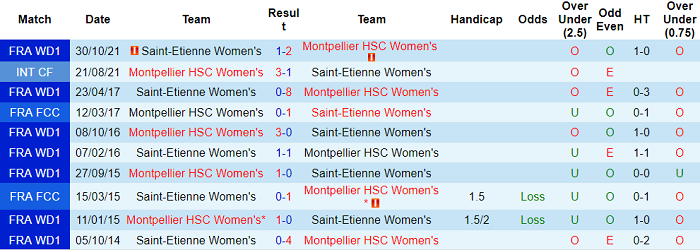 Nhận định, soi kèo Nữ Saint-Etienne vs Nữ Montpellier, 20h30 ngày 8/1 - Ảnh 3