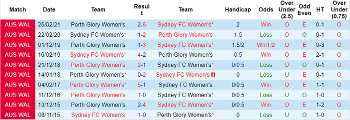 Nhận định, soi kèo Nữ Sydney vs nữ Perth Glory, 13h05 ngày 8/1 - Ảnh 3