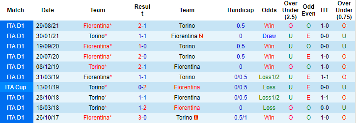 Nhận định, soi kèo Torino vs Fiorentina, 20h30 ngày 9/1 - Ảnh 3