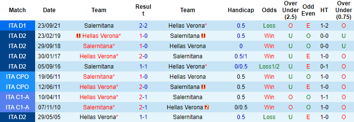 Nhận định, soi kèo Verona vs Salernitana, 2h45 ngày 10/1 - Ảnh 3