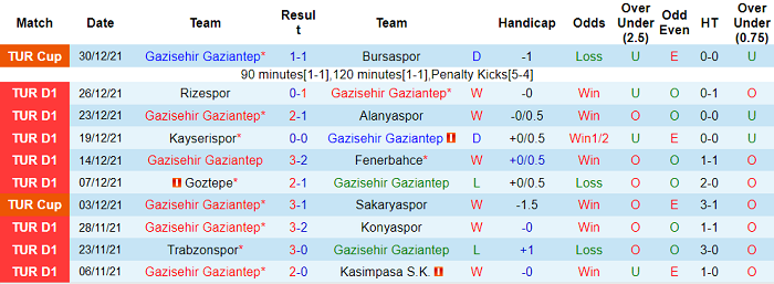 Phân tích kèo hiệp 1 Gazisehir Gaziantep vs Fatih Karagumruk, 17h30 ngày 8/1 - Ảnh 1