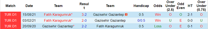 Phân tích kèo hiệp 1 Gazisehir Gaziantep vs Fatih Karagumruk, 17h30 ngày 8/1 - Ảnh 3