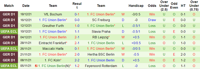 Phân tích kèo hiệp 1 Leverkusen vs Union Berlin, 21h30 ngày 8/1 - Ảnh 2