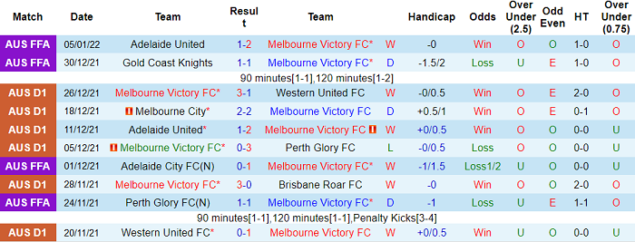 Phân tích kèo hiệp 1 Melbourne Victory vs Adelaide, 15h45 ngày 8/1 - Ảnh 1