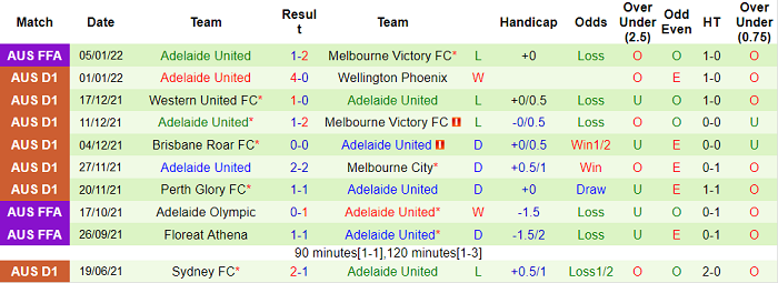 Phân tích kèo hiệp 1 Melbourne Victory vs Adelaide, 15h45 ngày 8/1 - Ảnh 2