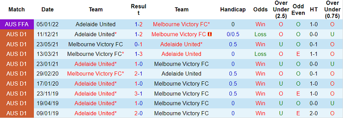 Phân tích kèo hiệp 1 Melbourne Victory vs Adelaide, 15h45 ngày 8/1 - Ảnh 3
