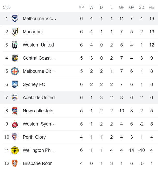 Phân tích kèo hiệp 1 Melbourne Victory vs Adelaide, 15h45 ngày 8/1 - Ảnh 4