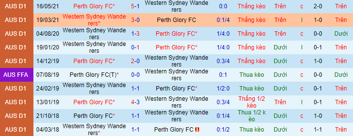 Phân tích kèo hiệp 1 WS Wanderers vs Perth Glory, 15h45 ngày 8/1 - Ảnh 1