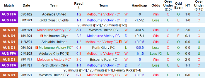 Soi kèo phạt góc Melbourne Victory vs Adelaide, 15h45 ngày 8/1 - Ảnh 1