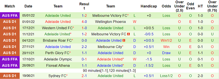 Soi kèo phạt góc Melbourne Victory vs Adelaide, 15h45 ngày 8/1 - Ảnh 2