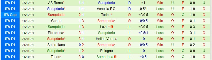 Soi kèo phạt góc Napoli vs Sampdoria, 22h30 ngày 9/1 - Ảnh 2