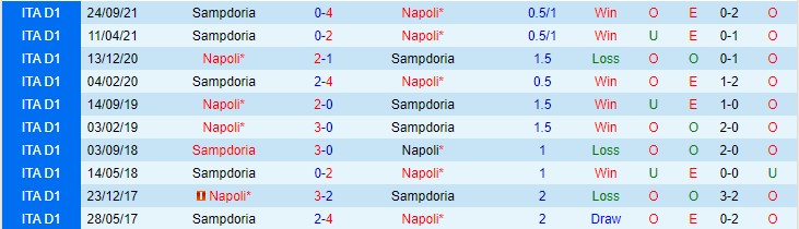Soi kèo phạt góc Napoli vs Sampdoria, 22h30 ngày 9/1 - Ảnh 3