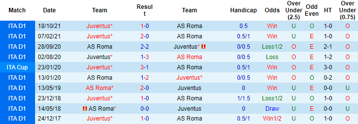 Tiên tri đại bàng dự đoán Roma vs Juventus, 0h30 ngày 10/1 - Ảnh 4