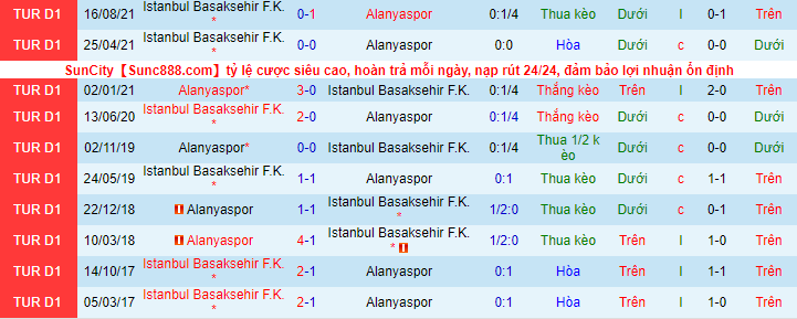 Nhận định, soi kèo Alanyaspor vs Istanbul Basaksehir, 20h ngày 8/1 - Ảnh 1