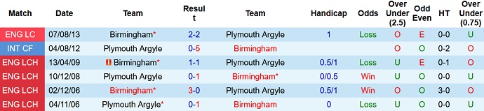Nhận định, soi kèo Birmingham vs Plymouth, 0h30 ngày 9/1 - Ảnh 3