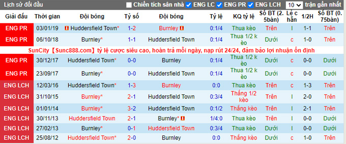 Nhận định, soi kèo Burnley vs Huddersfield, 19h30 ngày 8/1 - Ảnh 3