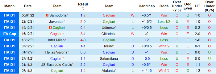 Nhận định, soi kèo Cagliari vs Bologna, 20h30 ngày 9/1 - Ảnh 1