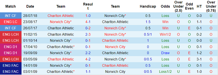 Nhận định, soi kèo Charlton vs Norwich, 21h ngày 9/1 - Ảnh 3