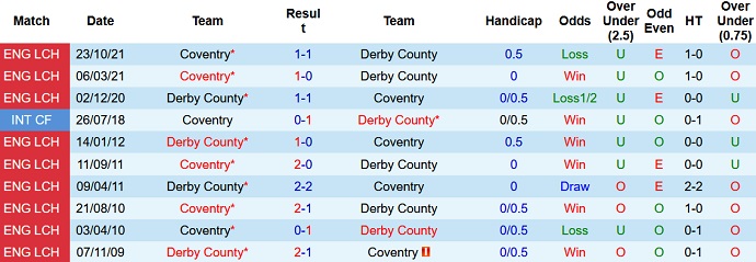 Nhận định, soi kèo Coventry City vs Derby County, 19h30 ngày 8/1 - Ảnh 3