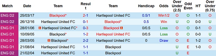 Nhận định, soi kèo Hartlepool vs Blackpool, 19h30 ngày 8/1 - Ảnh 3