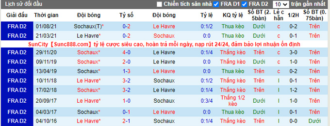 Nhận định, soi kèo Le Havre vs Sochaux, 21h00 ngày 8/1 - Ảnh 3