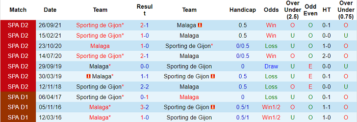 Nhận định, soi kèo Malaga vs Sporting Gijon, 0h ngày 10/1 - Ảnh 3