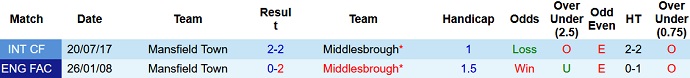 Nhận định, soi kèo Mansfield Town vs Middlesbrough, 19h15 ngày 8/1 - Ảnh 3