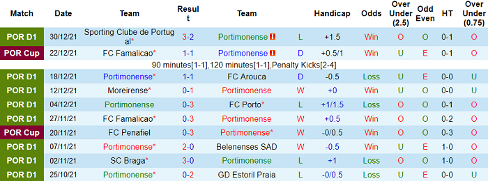 Nhận định, soi kèo Portimonense vs Maritimo, 22h30 ngày 9/1 - Ảnh 1