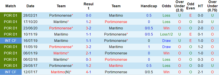 Nhận định, soi kèo Portimonense vs Maritimo, 22h30 ngày 9/1 - Ảnh 3