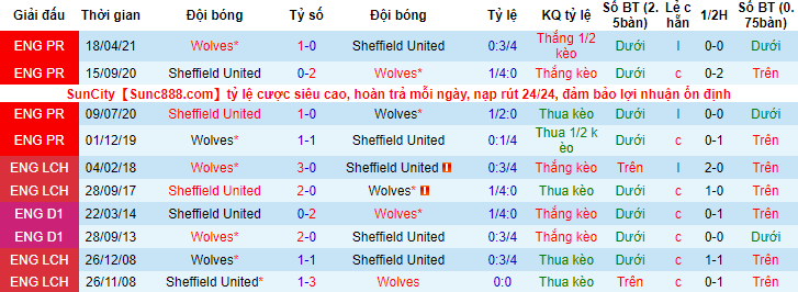 Nhận định, soi kèo Wolves vs Sheffield United, 21h ngày 9/1 - Ảnh 3